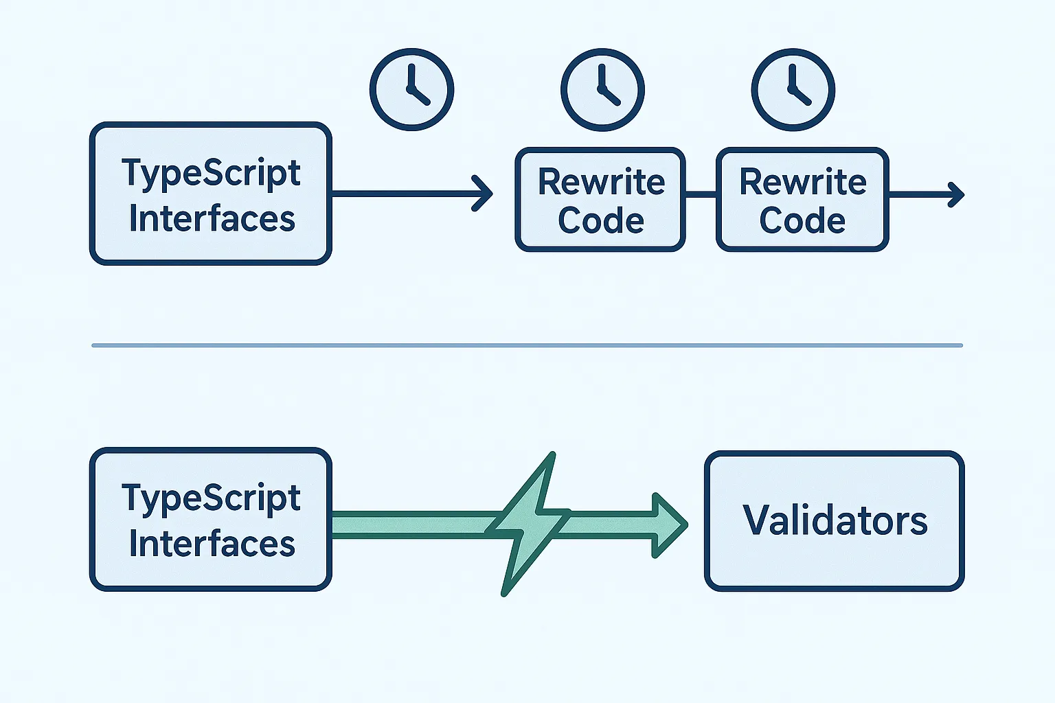 "Skip the rewriting: ts-runtime-validation generates validators directly from your existing TypeScript interfaces"