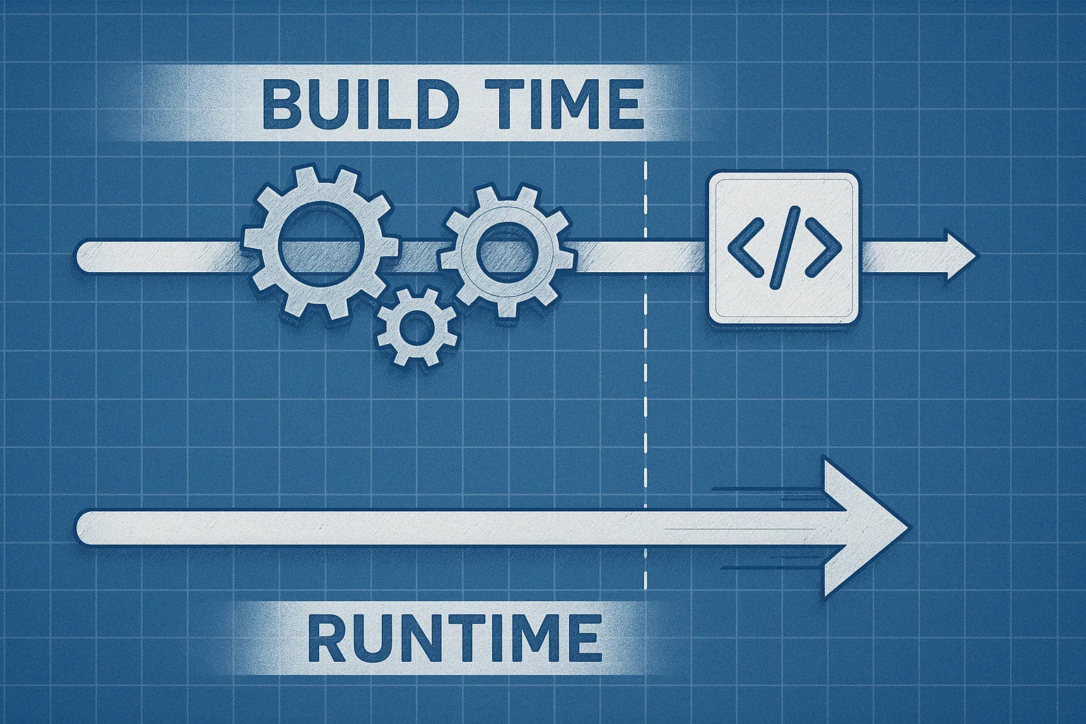 "Move validation complexity to build time for zero runtime overhead"