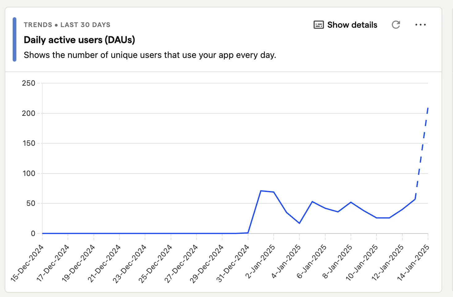 "My posthog analytics showing the first 12 hours of uptick from my backlink"