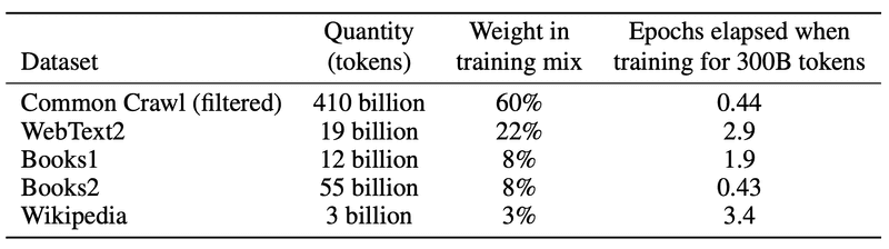 "Table showing GPT3 training data set"