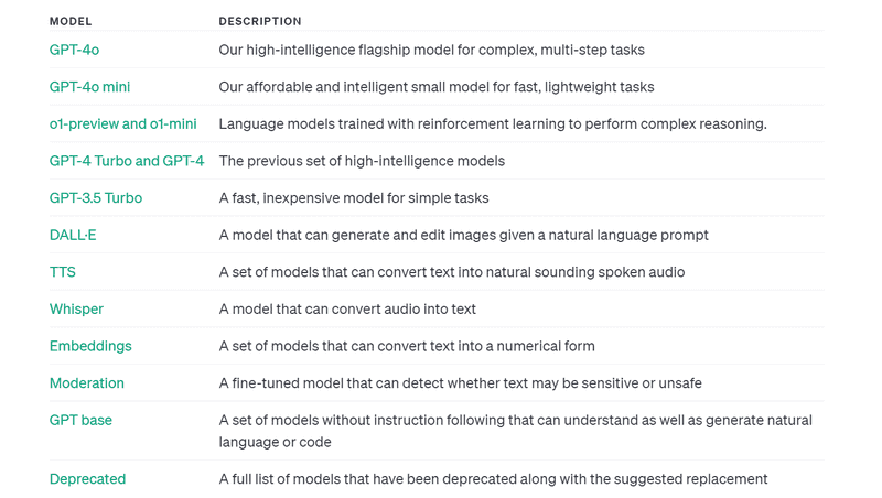 "Image showing an overview of Open AI chat completion models"