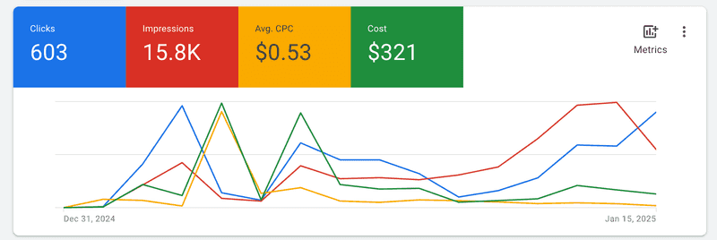 "My google ads campaign summary"