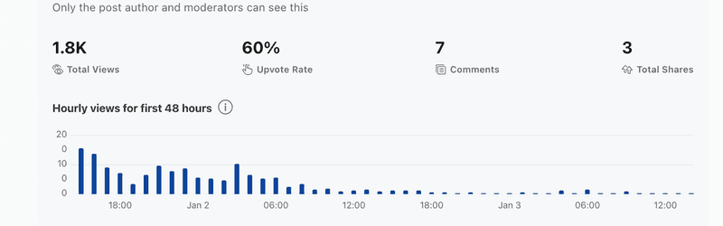 "My reddit post stats